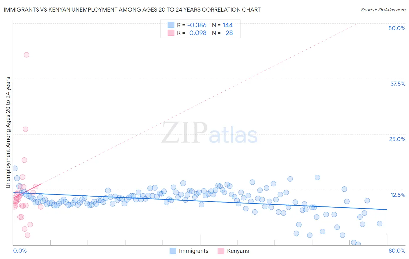 Immigrants vs Kenyan Unemployment Among Ages 20 to 24 years