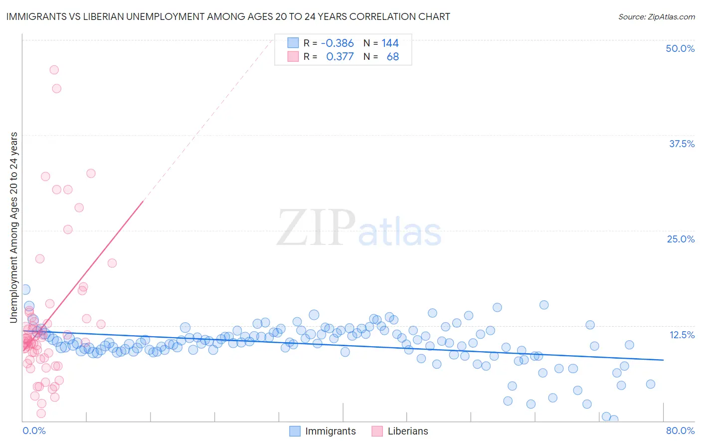 Immigrants vs Liberian Unemployment Among Ages 20 to 24 years