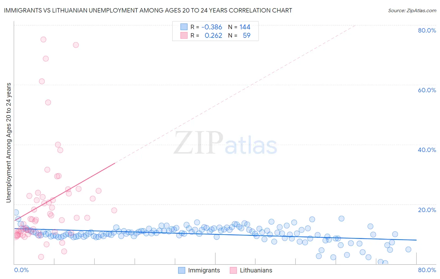 Immigrants vs Lithuanian Unemployment Among Ages 20 to 24 years