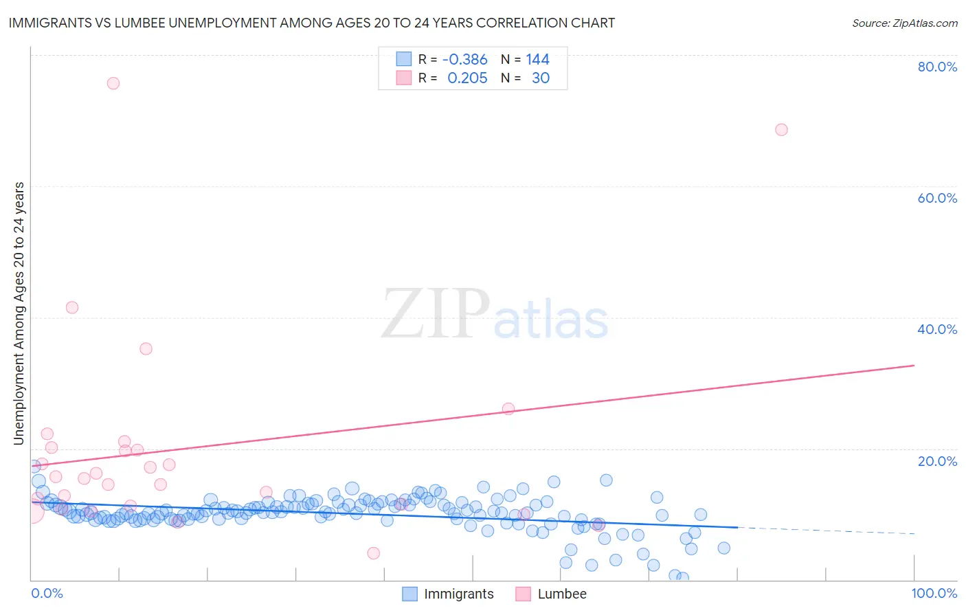 Immigrants vs Lumbee Unemployment Among Ages 20 to 24 years