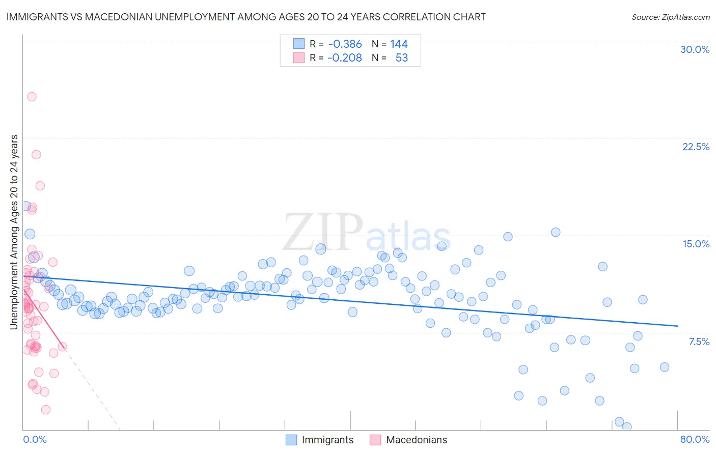 Immigrants vs Macedonian Unemployment Among Ages 20 to 24 years