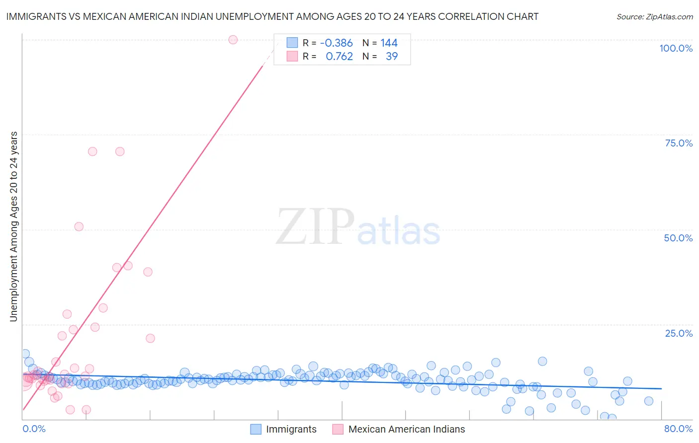 Immigrants vs Mexican American Indian Unemployment Among Ages 20 to 24 years