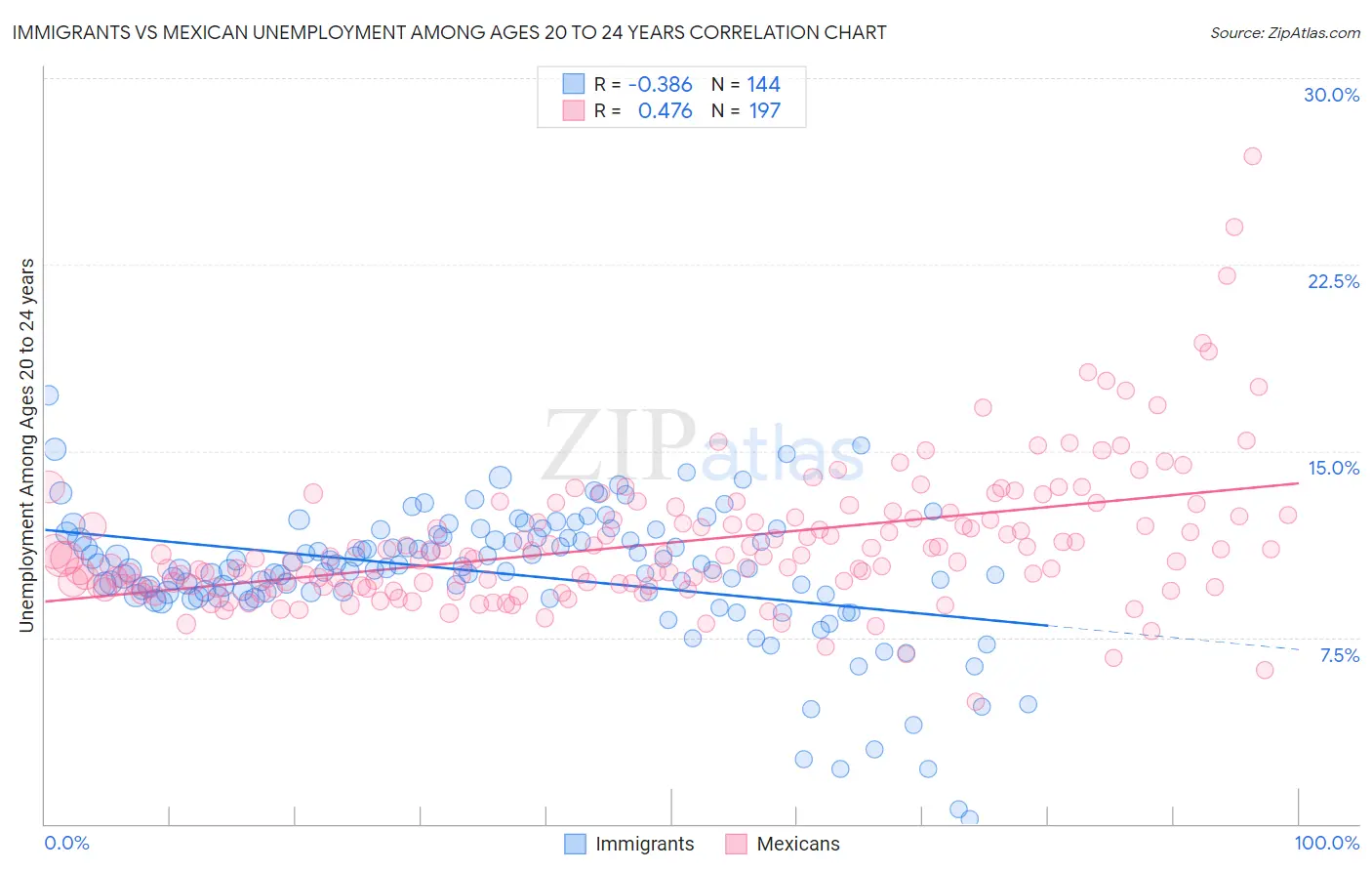 Immigrants vs Mexican Unemployment Among Ages 20 to 24 years