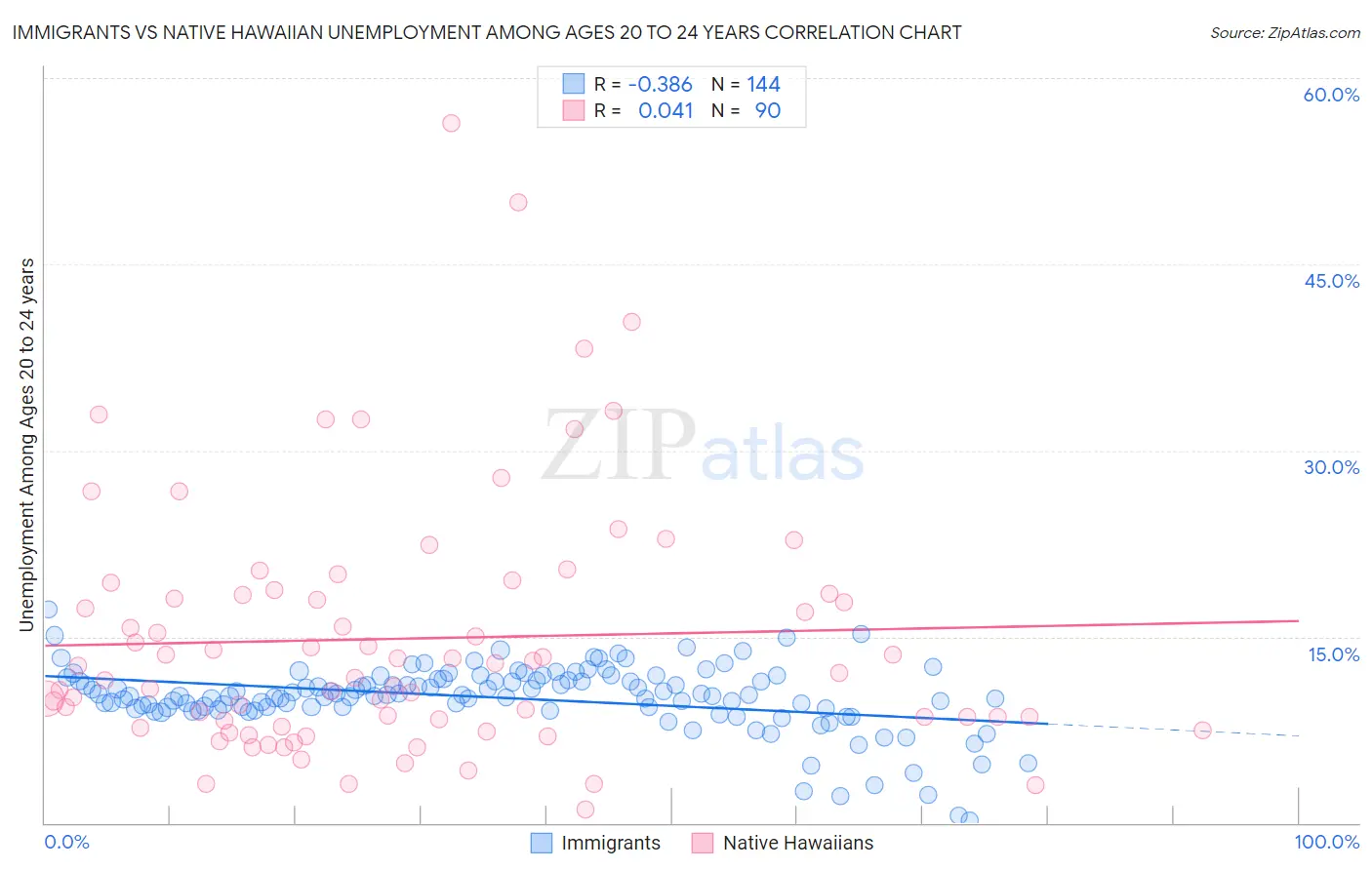 Immigrants vs Native Hawaiian Unemployment Among Ages 20 to 24 years