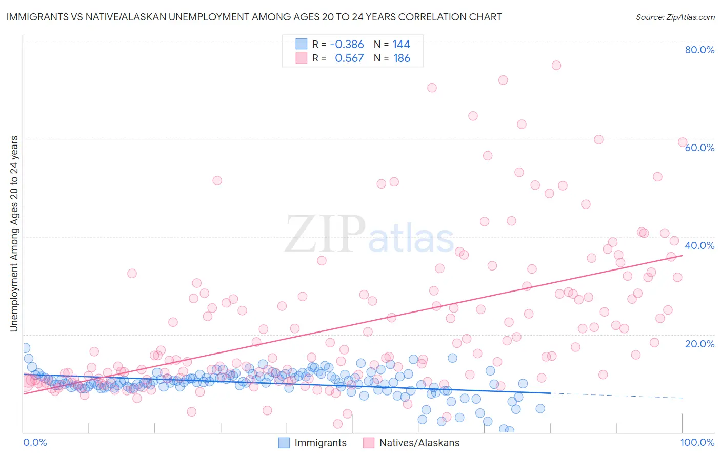 Immigrants vs Native/Alaskan Unemployment Among Ages 20 to 24 years
