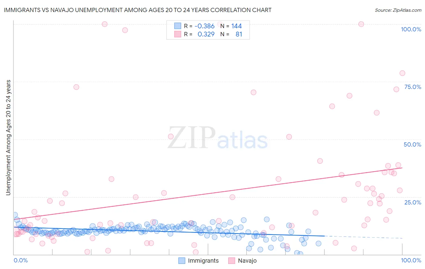 Immigrants vs Navajo Unemployment Among Ages 20 to 24 years