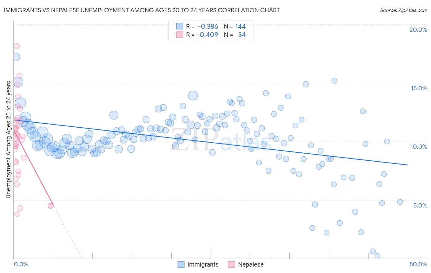 Immigrants vs Nepalese Unemployment Among Ages 20 to 24 years