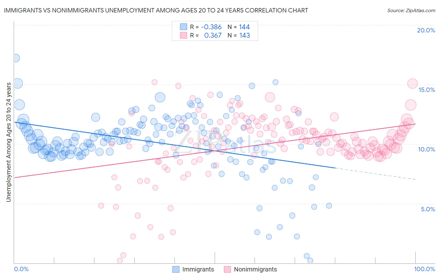 Immigrants vs Nonimmigrants Unemployment Among Ages 20 to 24 years