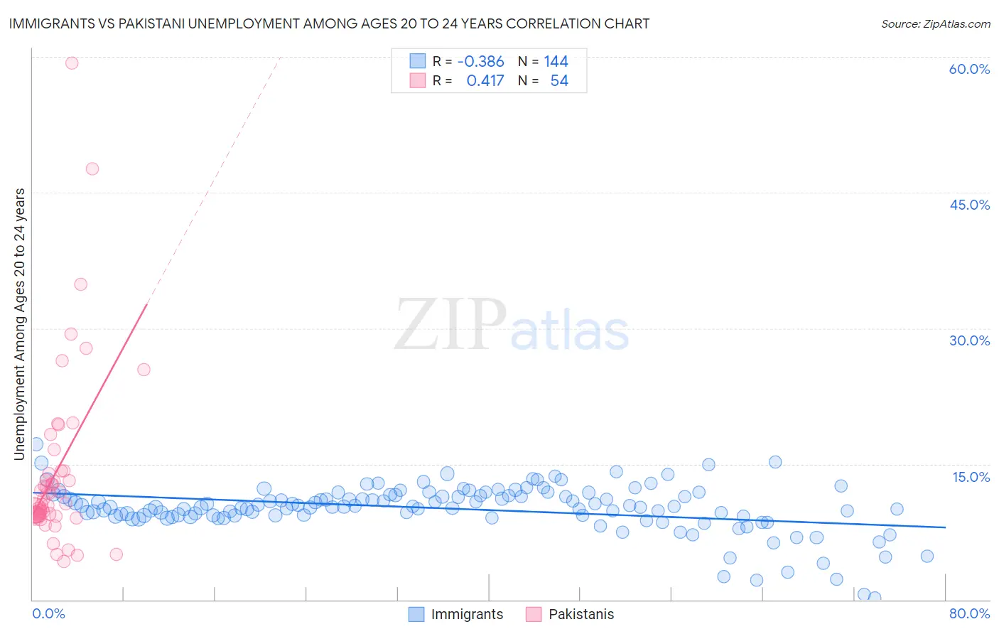 Immigrants vs Pakistani Unemployment Among Ages 20 to 24 years