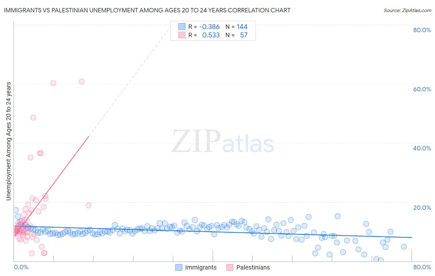 Immigrants vs Palestinian Unemployment Among Ages 20 to 24 years