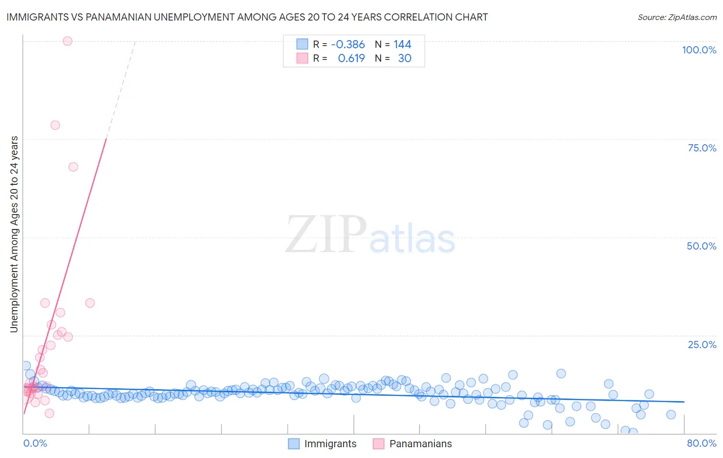 Immigrants vs Panamanian Unemployment Among Ages 20 to 24 years
