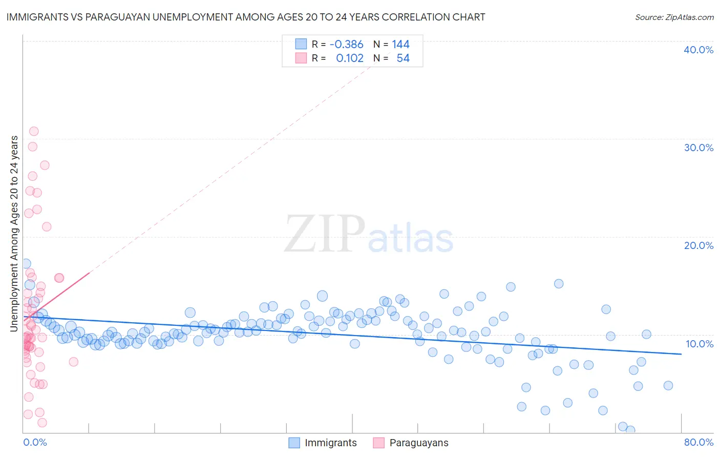 Immigrants vs Paraguayan Unemployment Among Ages 20 to 24 years
