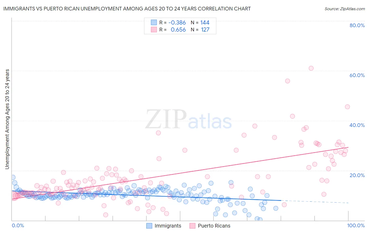 Immigrants vs Puerto Rican Unemployment Among Ages 20 to 24 years