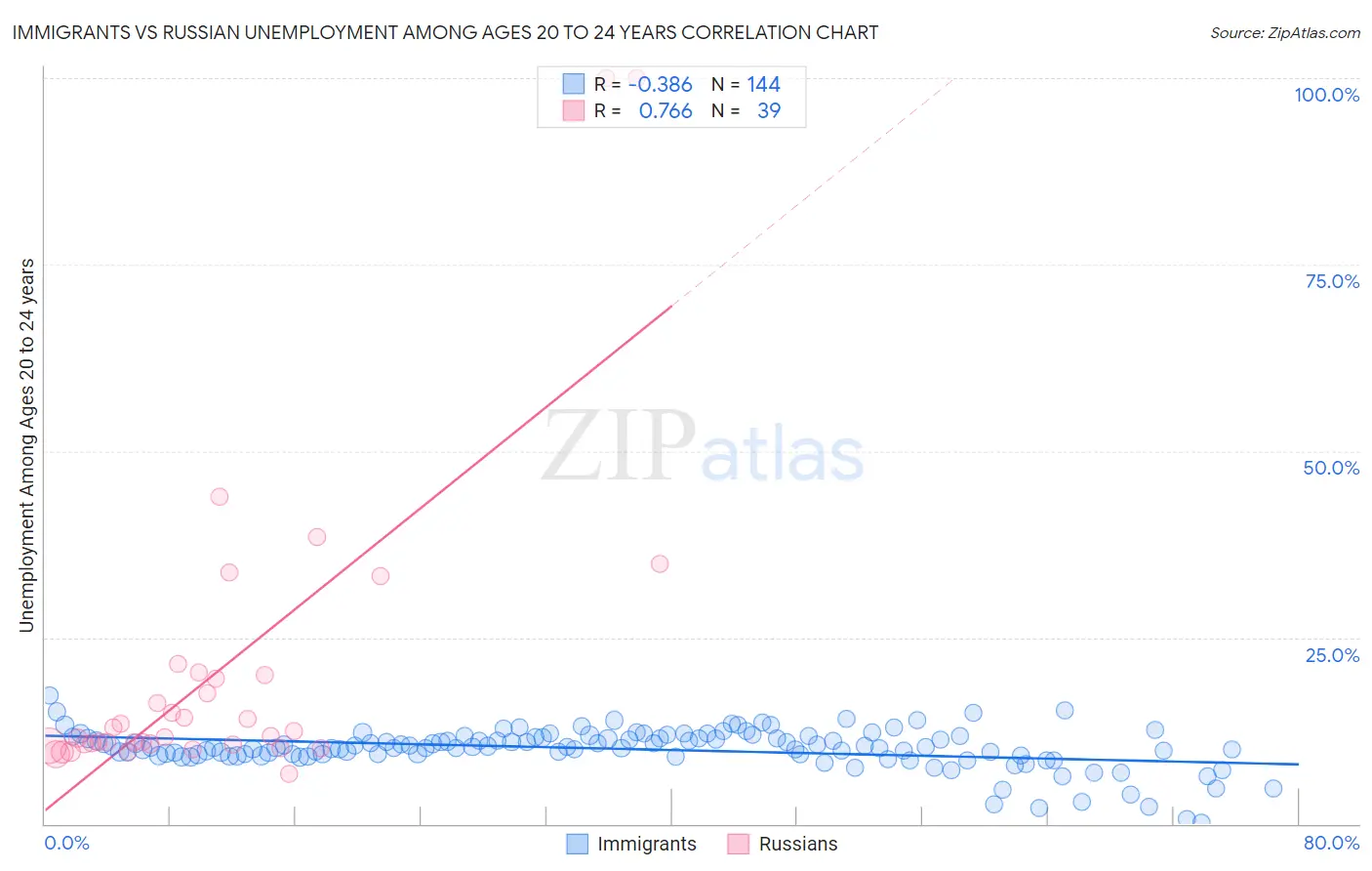 Immigrants vs Russian Unemployment Among Ages 20 to 24 years