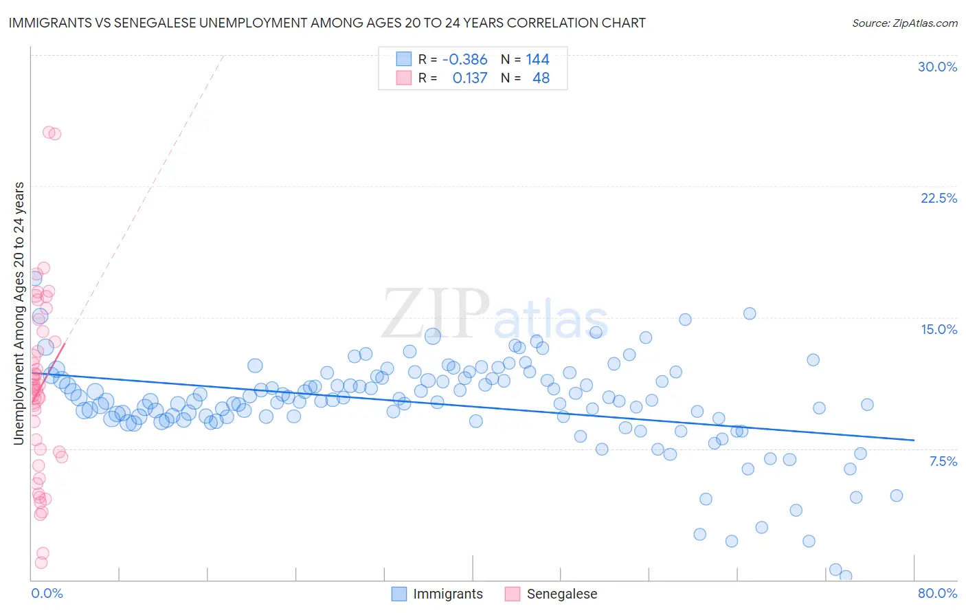 Immigrants vs Senegalese Unemployment Among Ages 20 to 24 years