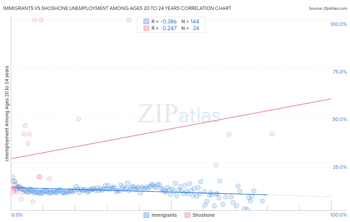 Immigrants vs Shoshone Unemployment Among Ages 20 to 24 years