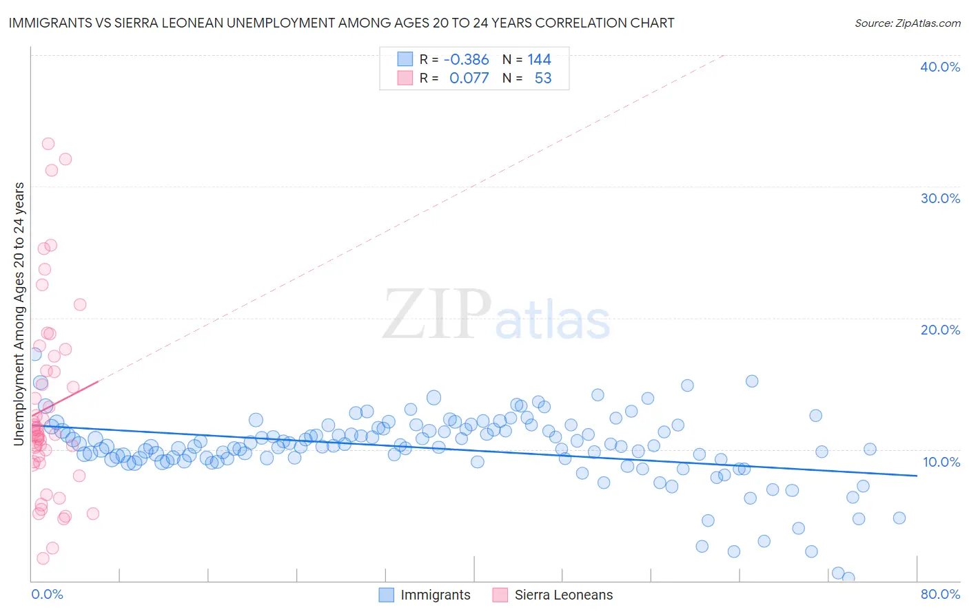 Immigrants vs Sierra Leonean Unemployment Among Ages 20 to 24 years