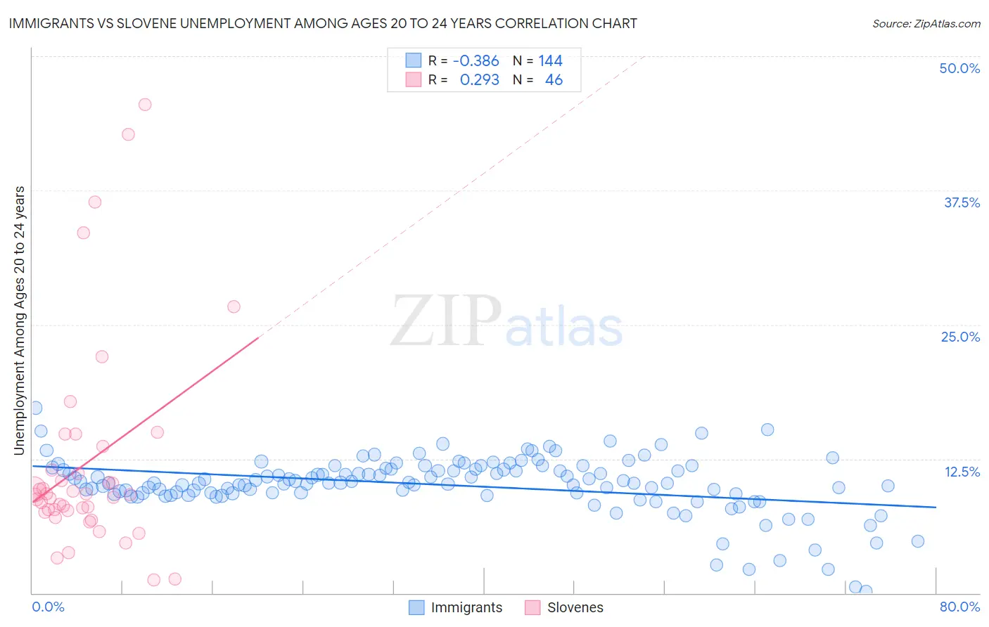 Immigrants vs Slovene Unemployment Among Ages 20 to 24 years