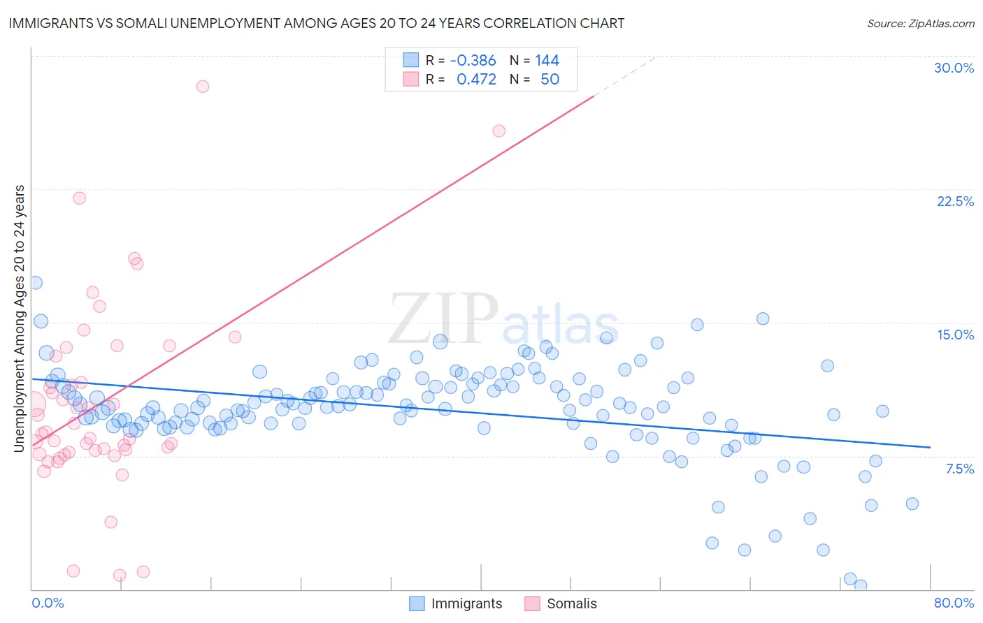 Immigrants vs Somali Unemployment Among Ages 20 to 24 years