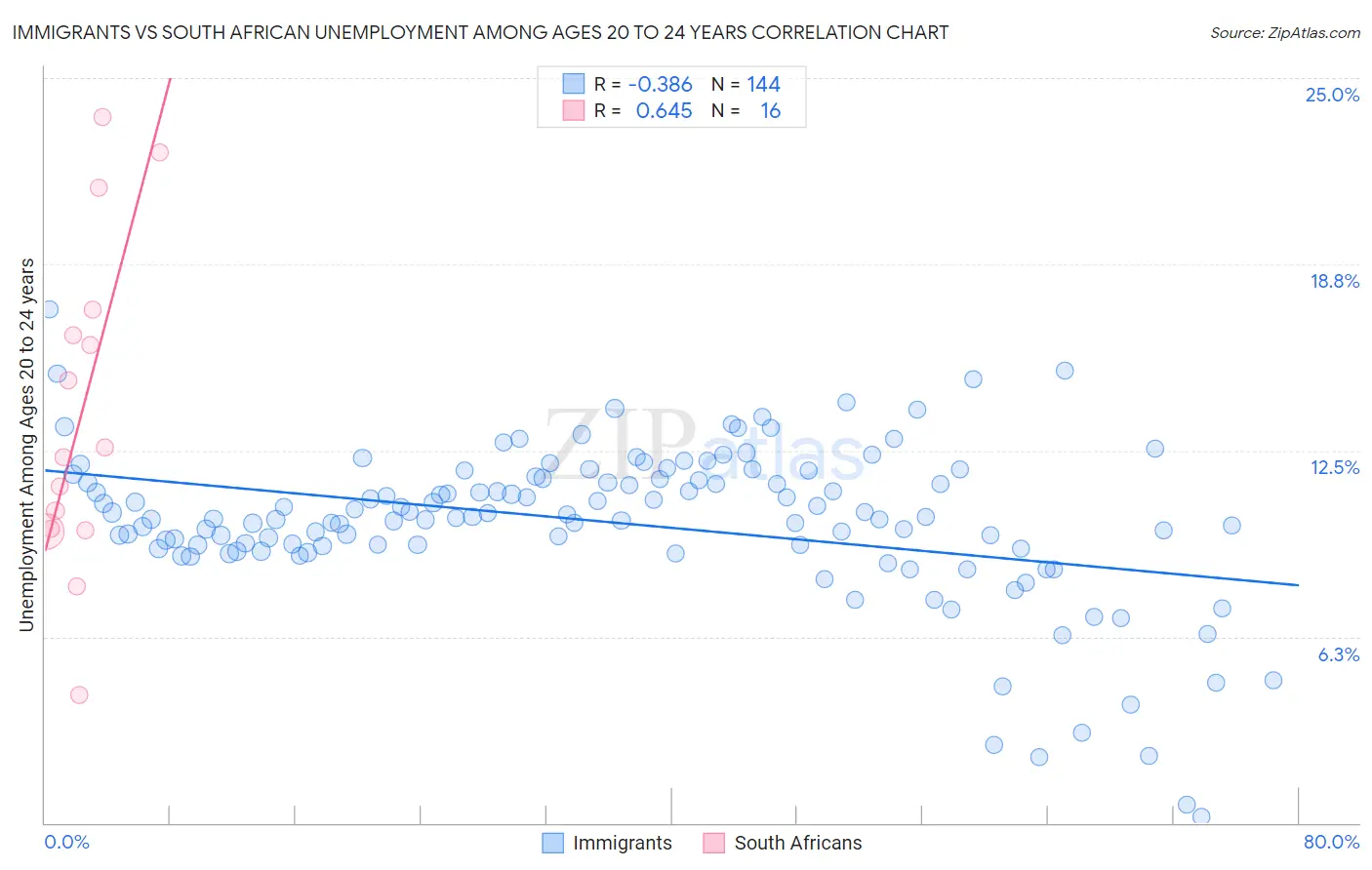 Immigrants vs South African Unemployment Among Ages 20 to 24 years