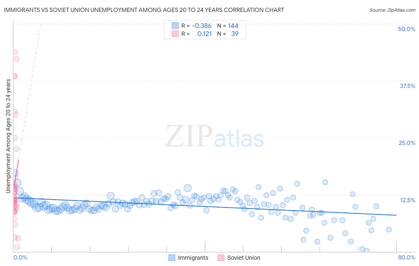 Immigrants vs Soviet Union Unemployment Among Ages 20 to 24 years
