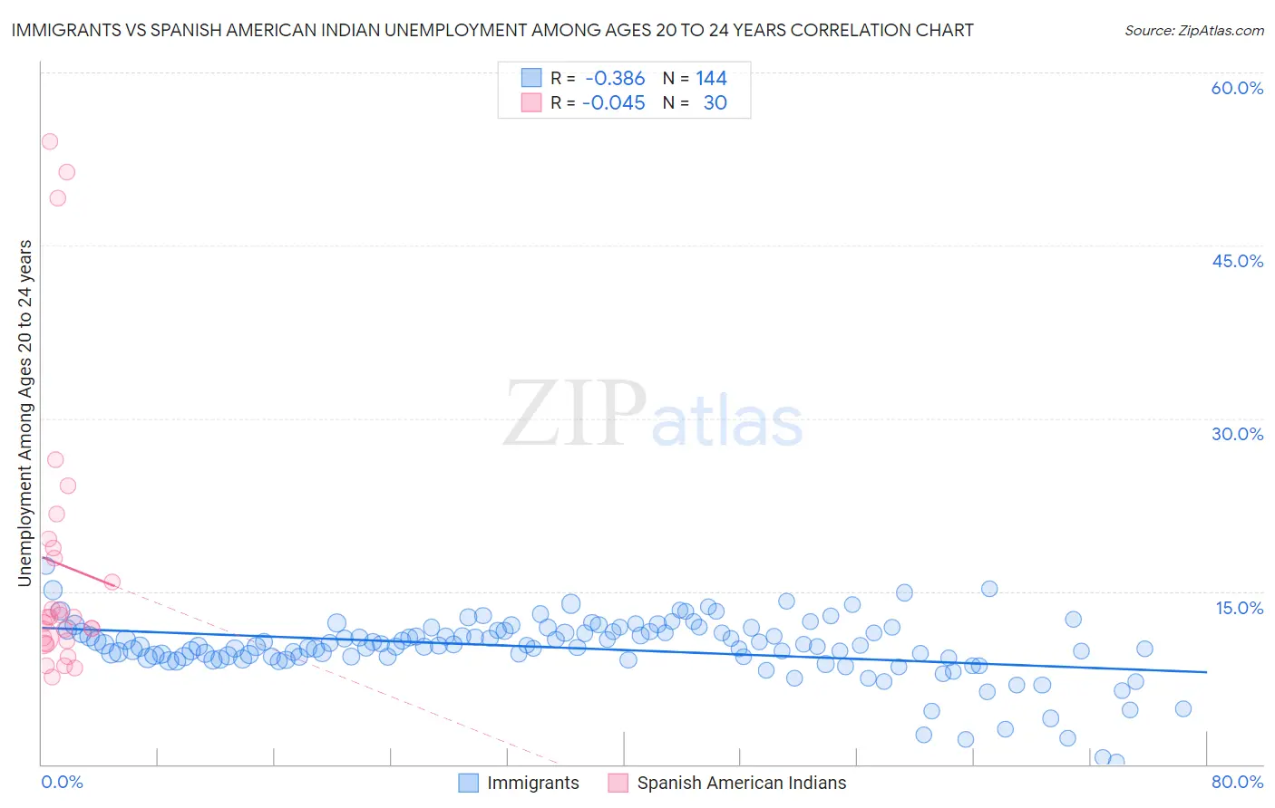 Immigrants vs Spanish American Indian Unemployment Among Ages 20 to 24 years