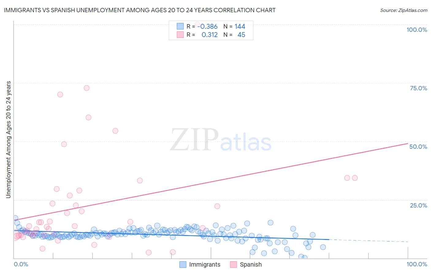 Immigrants vs Spanish Unemployment Among Ages 20 to 24 years