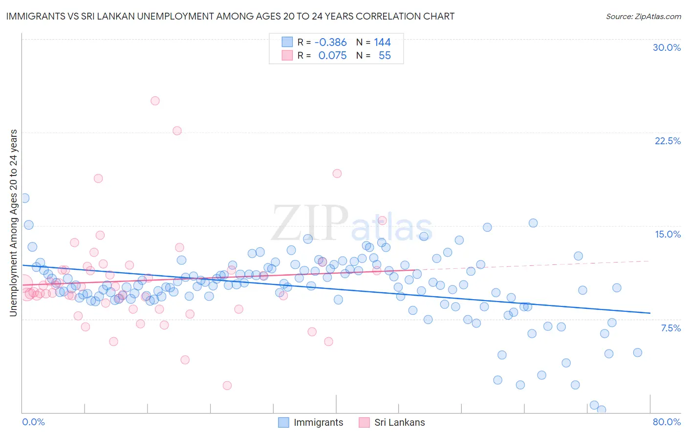 Immigrants vs Sri Lankan Unemployment Among Ages 20 to 24 years