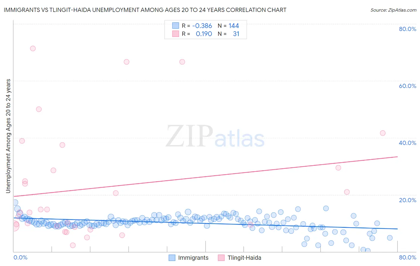 Immigrants vs Tlingit-Haida Unemployment Among Ages 20 to 24 years