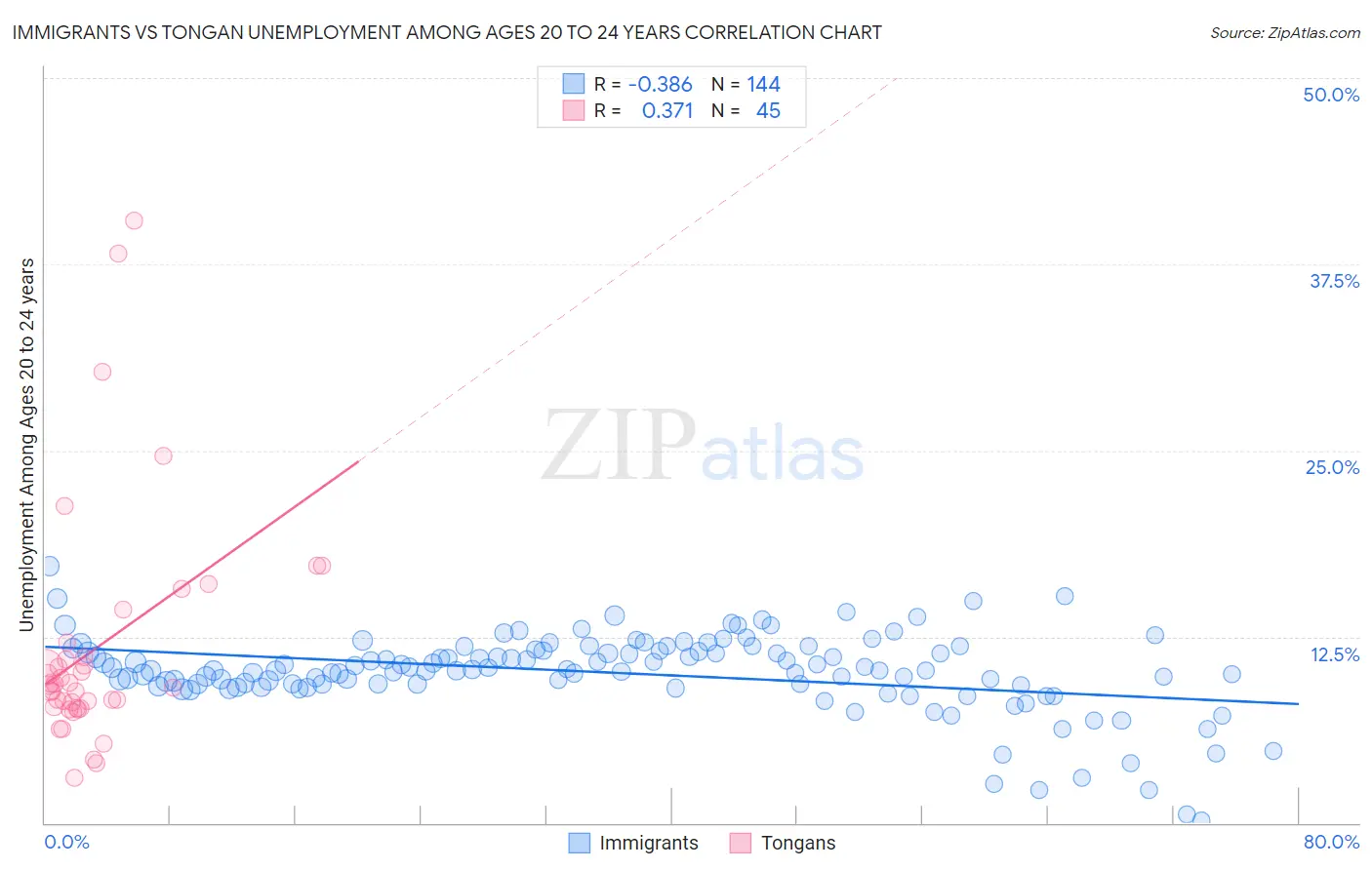 Immigrants vs Tongan Unemployment Among Ages 20 to 24 years