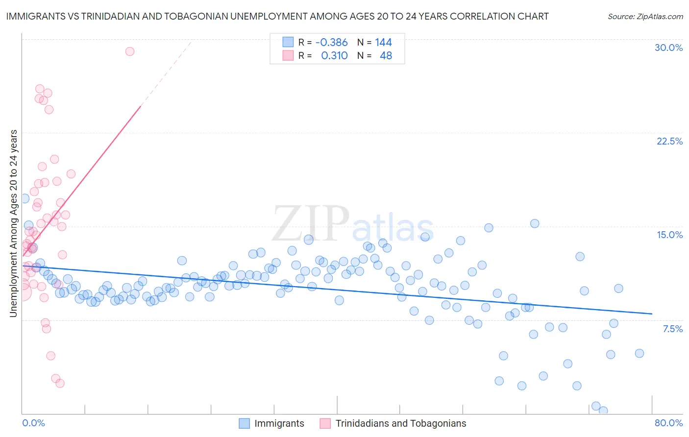 Immigrants vs Trinidadian and Tobagonian Unemployment Among Ages 20 to 24 years