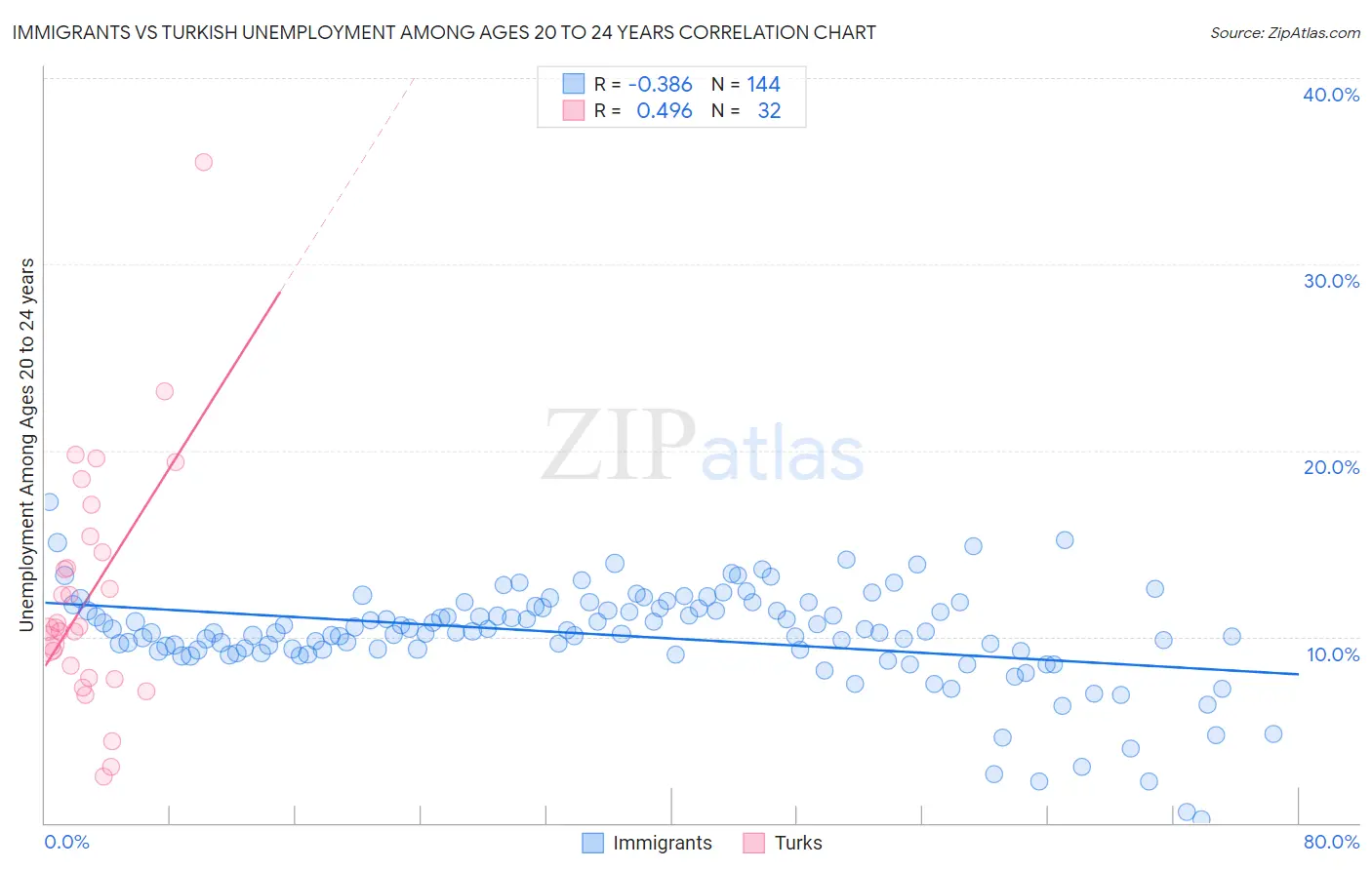 Immigrants vs Turkish Unemployment Among Ages 20 to 24 years