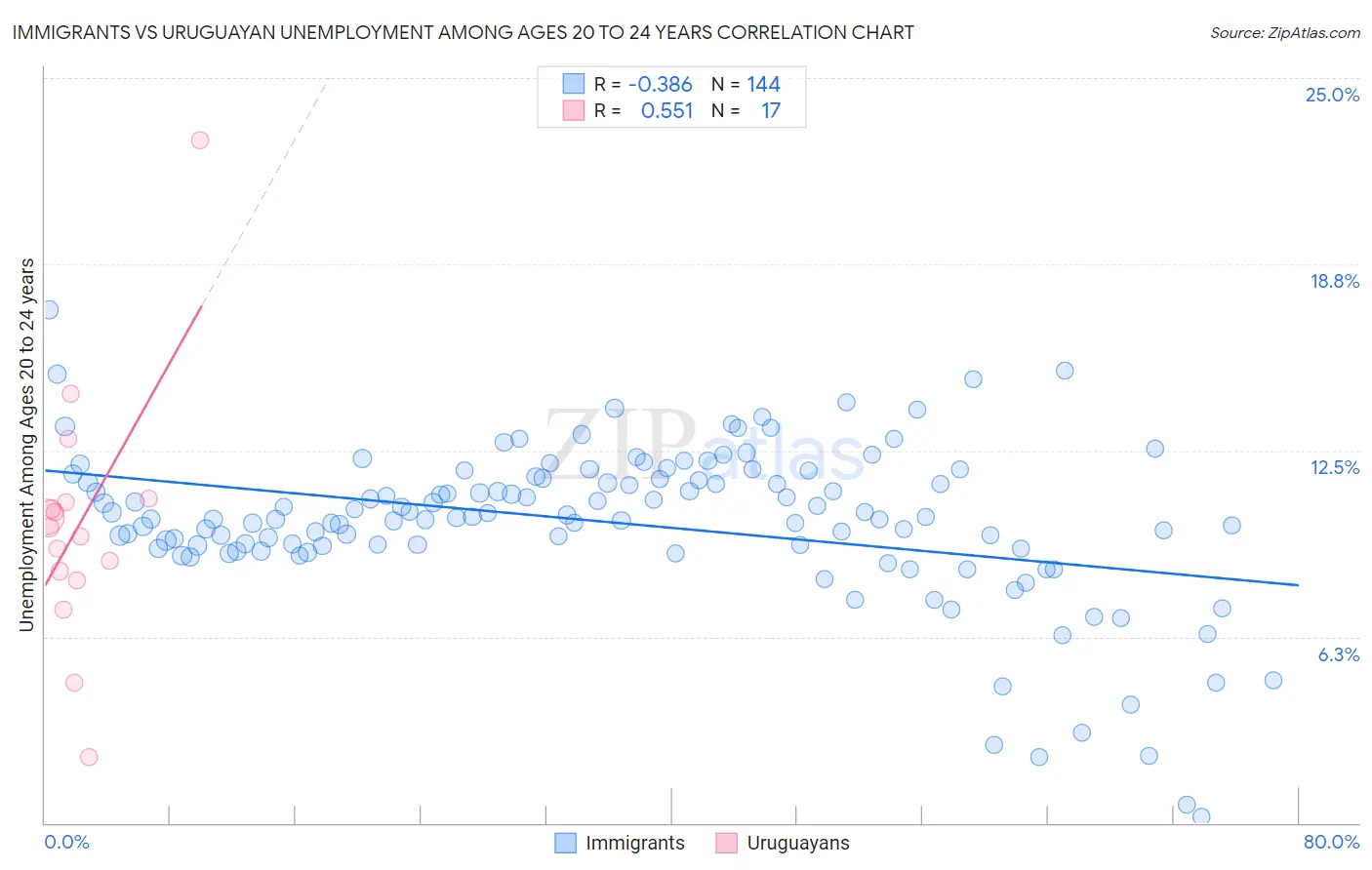 Immigrants vs Uruguayan Unemployment Among Ages 20 to 24 years