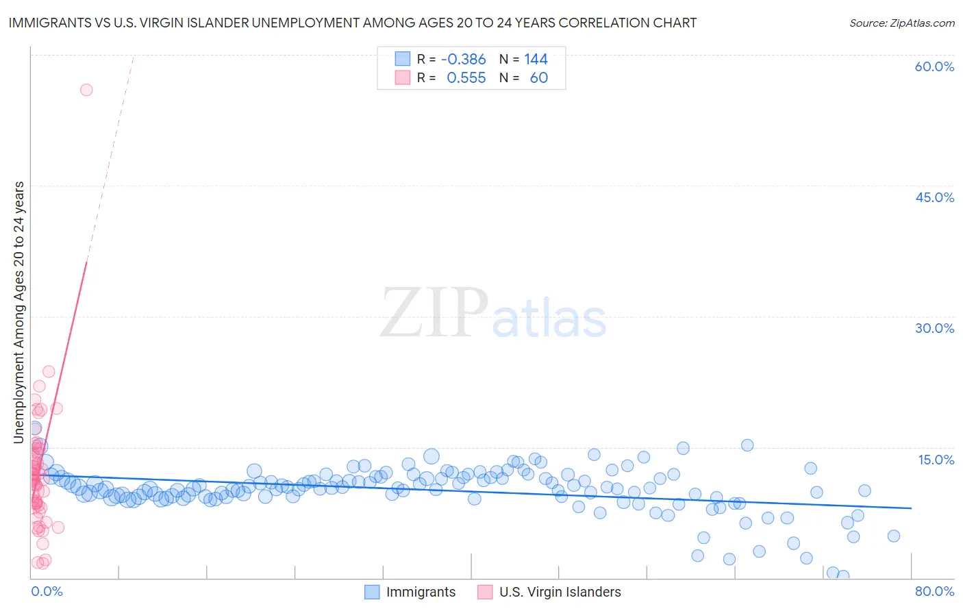 Immigrants vs U.S. Virgin Islander Unemployment Among Ages 20 to 24 years