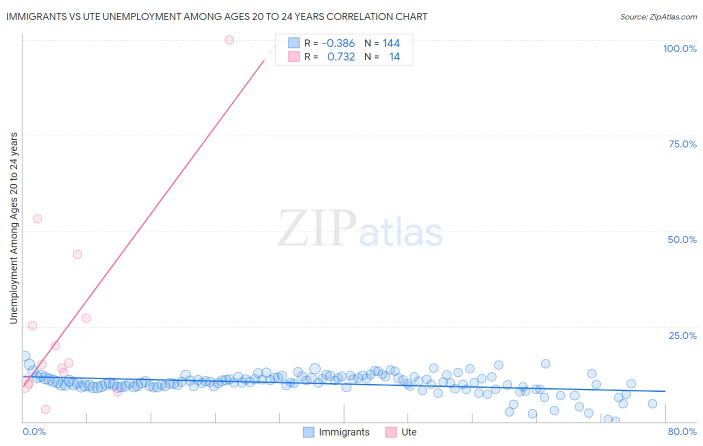 Immigrants vs Ute Unemployment Among Ages 20 to 24 years