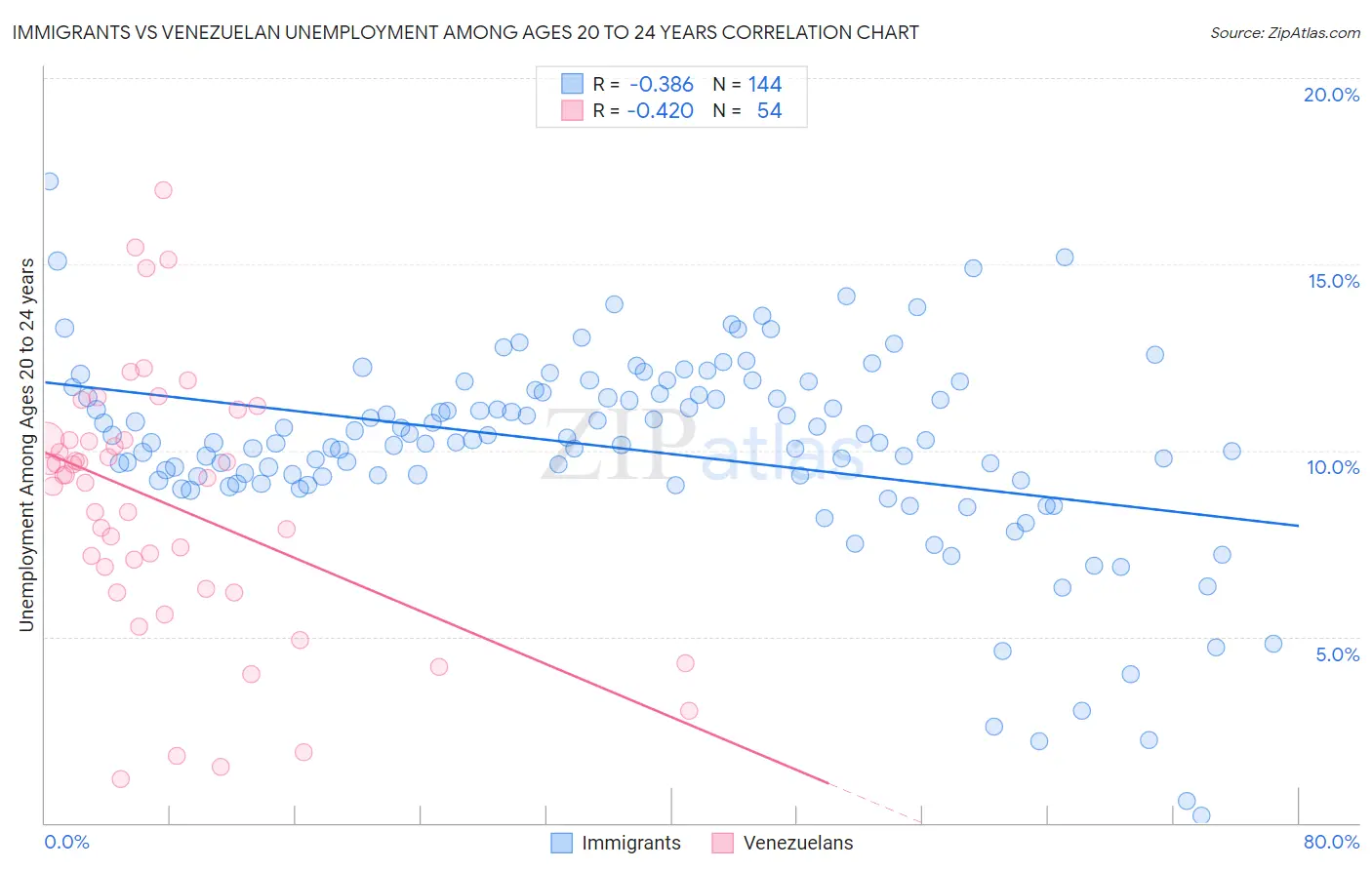 Immigrants vs Venezuelan Unemployment Among Ages 20 to 24 years