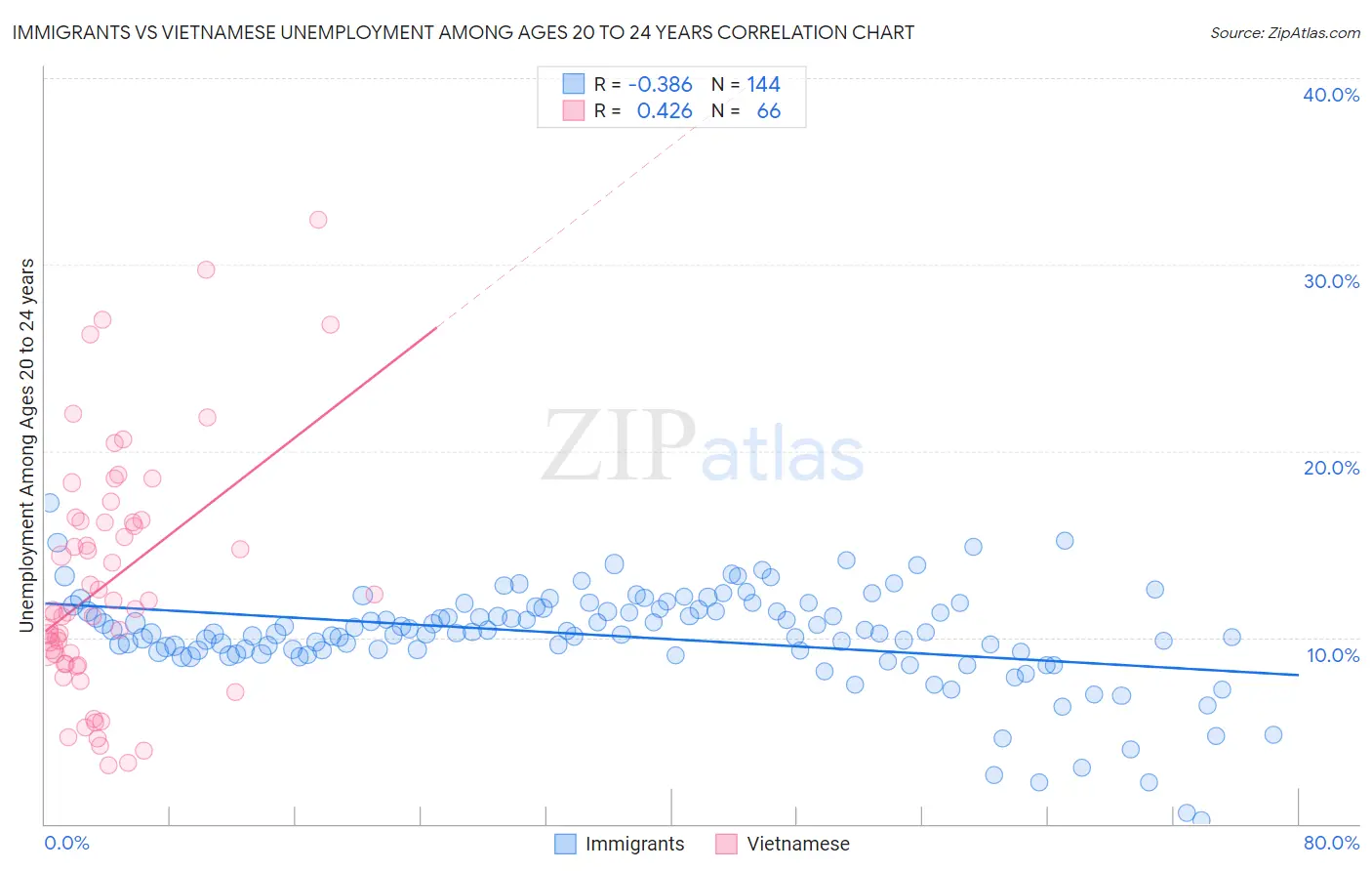 Immigrants vs Vietnamese Unemployment Among Ages 20 to 24 years