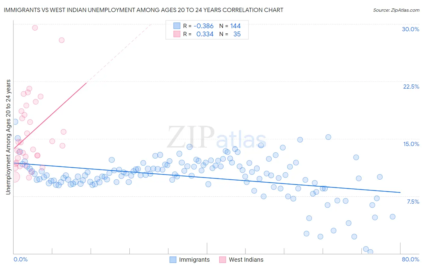 Immigrants vs West Indian Unemployment Among Ages 20 to 24 years