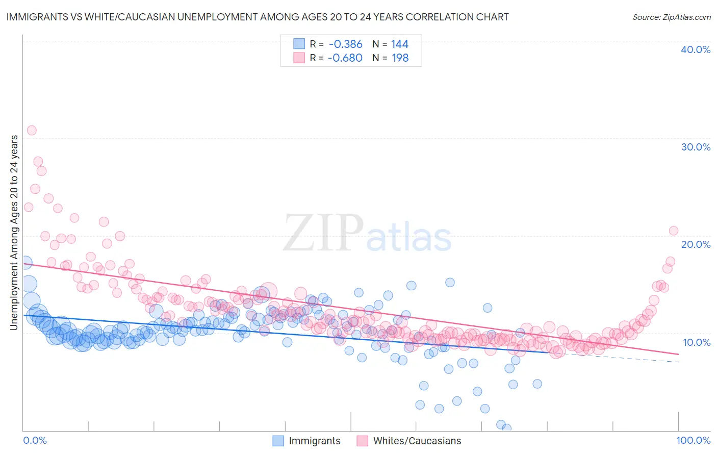 Immigrants vs White/Caucasian Unemployment Among Ages 20 to 24 years
