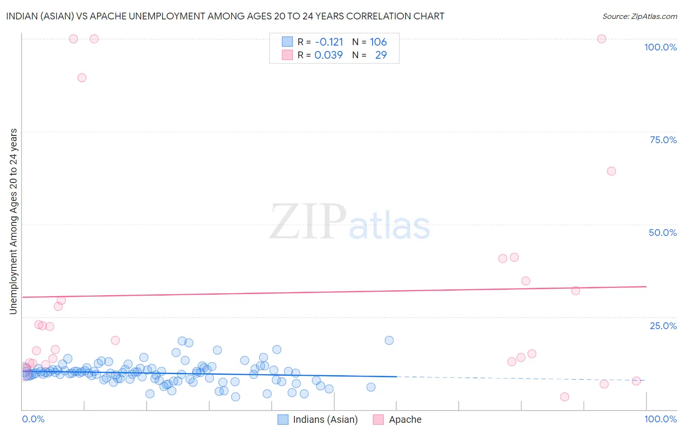 Indian (Asian) vs Apache Unemployment Among Ages 20 to 24 years