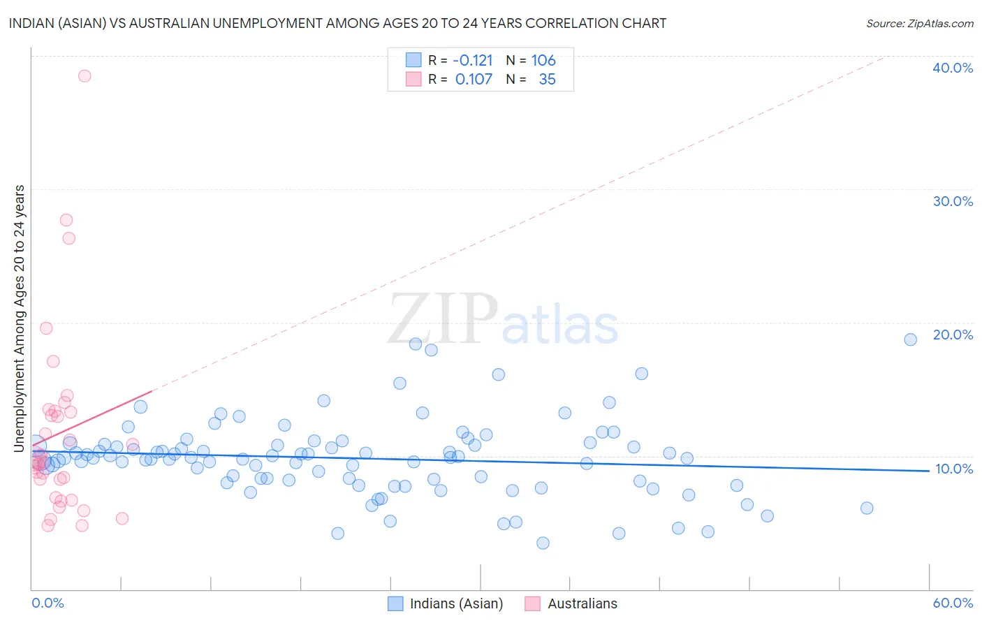 Indian (Asian) vs Australian Unemployment Among Ages 20 to 24 years