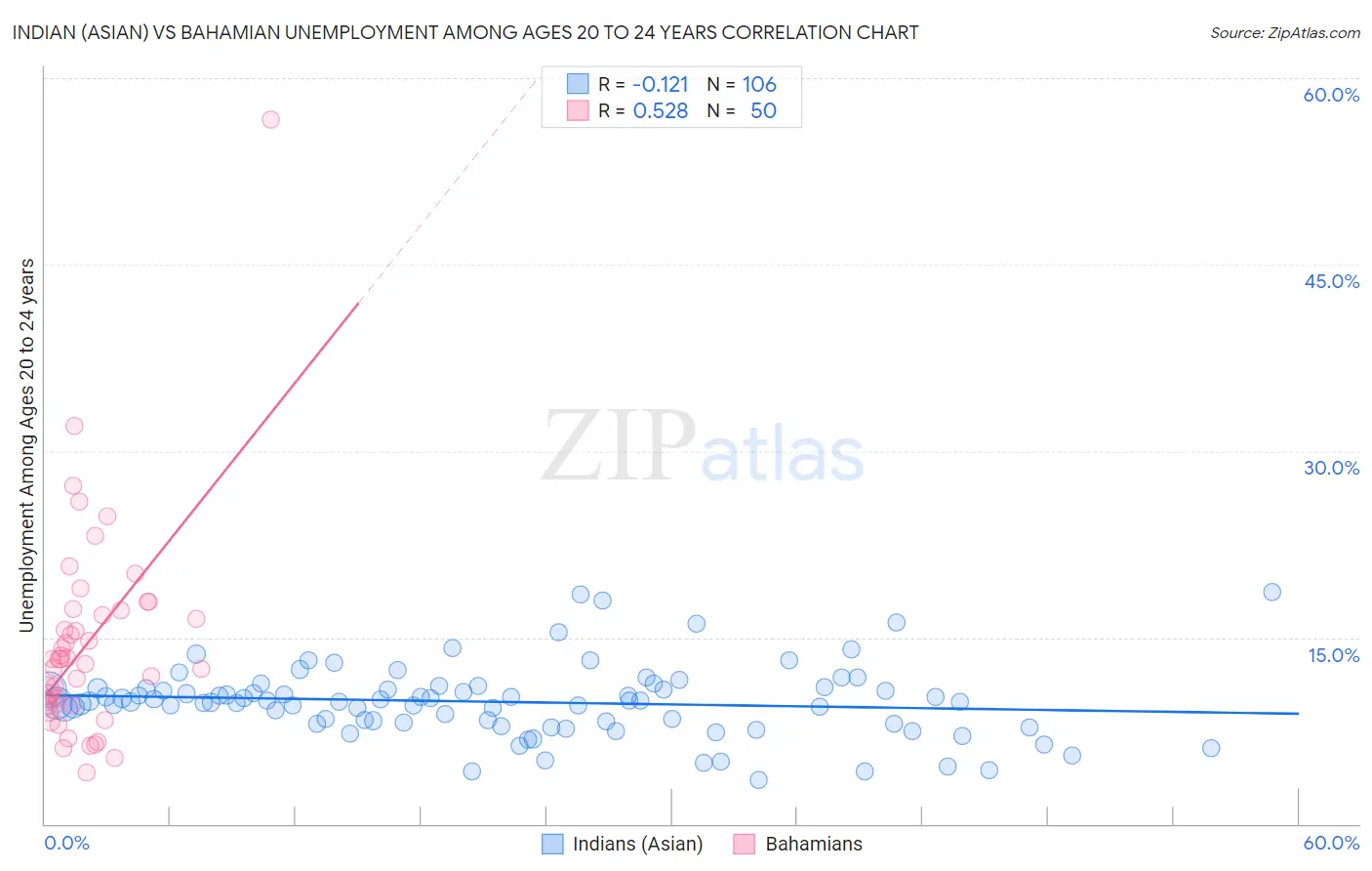 Indian (Asian) vs Bahamian Unemployment Among Ages 20 to 24 years