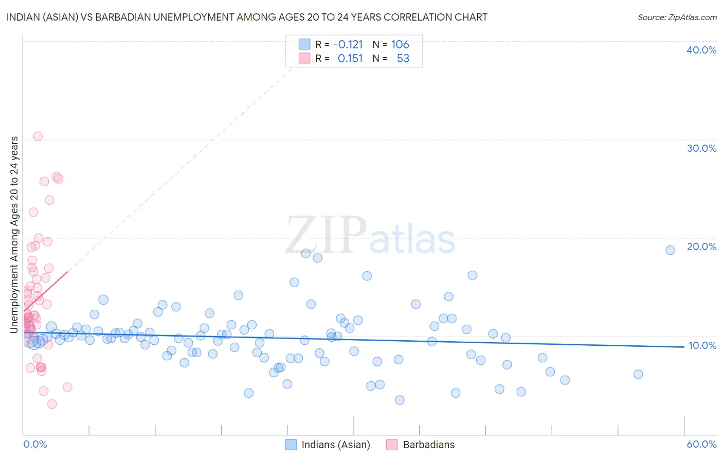 Indian (Asian) vs Barbadian Unemployment Among Ages 20 to 24 years