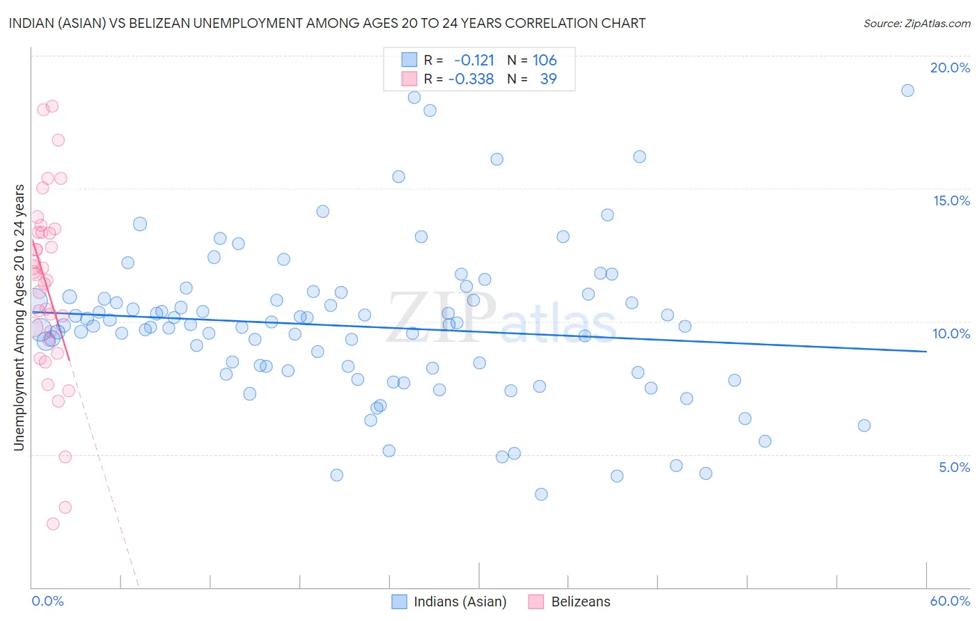 Indian (Asian) vs Belizean Unemployment Among Ages 20 to 24 years