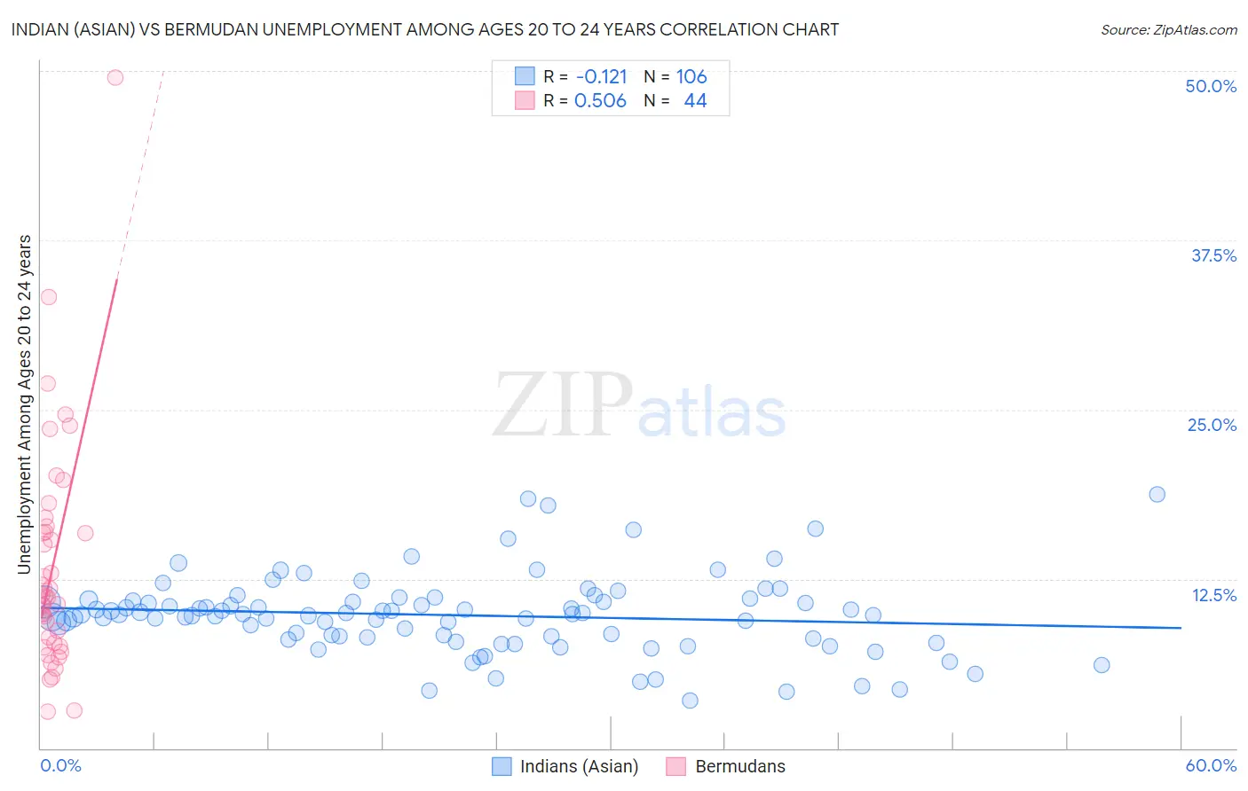 Indian (Asian) vs Bermudan Unemployment Among Ages 20 to 24 years