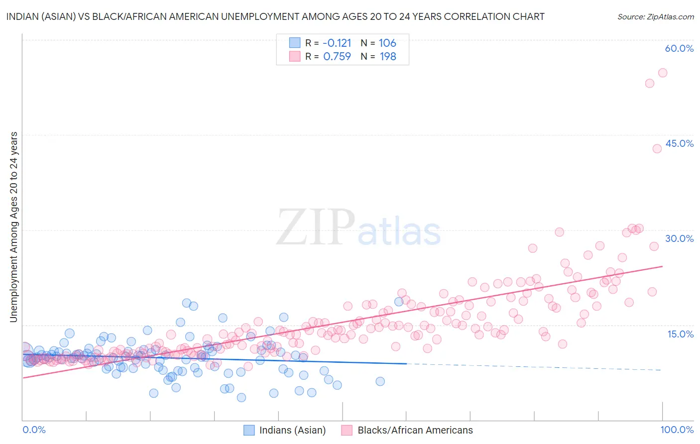 Indian (Asian) vs Black/African American Unemployment Among Ages 20 to 24 years