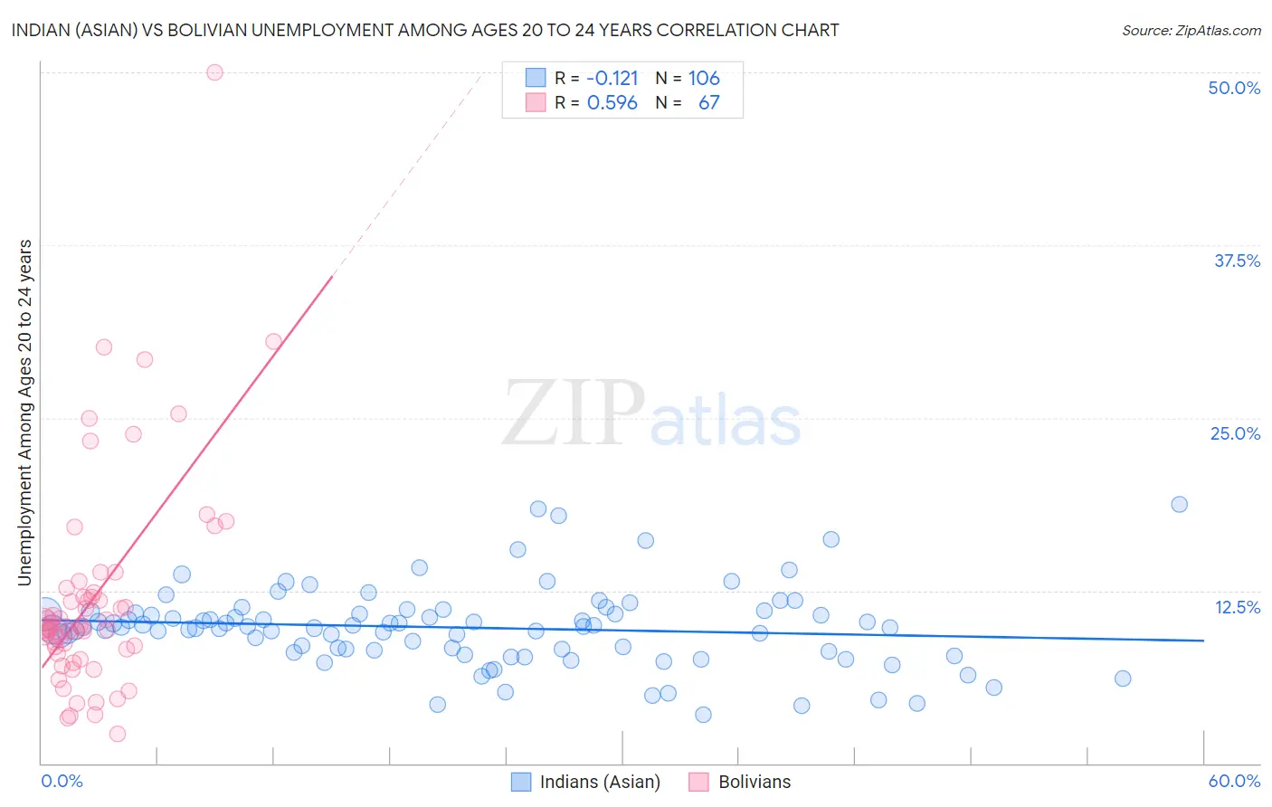 Indian (Asian) vs Bolivian Unemployment Among Ages 20 to 24 years