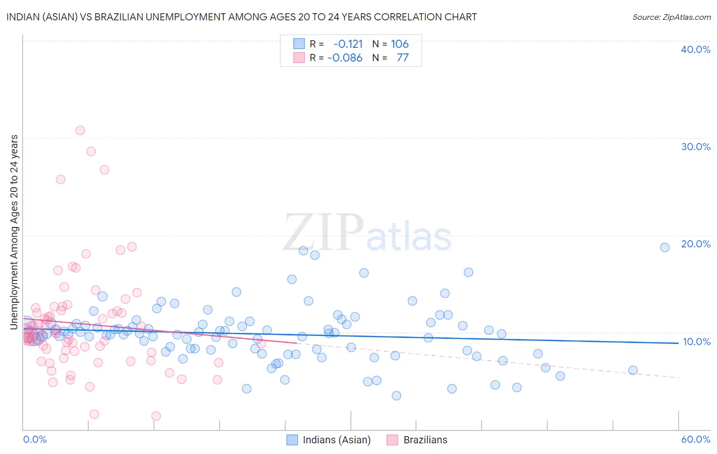 Indian (Asian) vs Brazilian Unemployment Among Ages 20 to 24 years