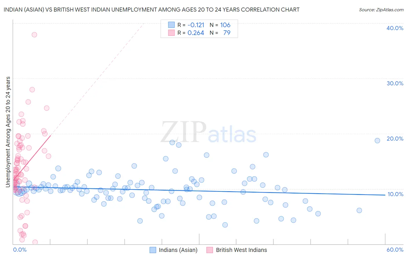 Indian (Asian) vs British West Indian Unemployment Among Ages 20 to 24 years