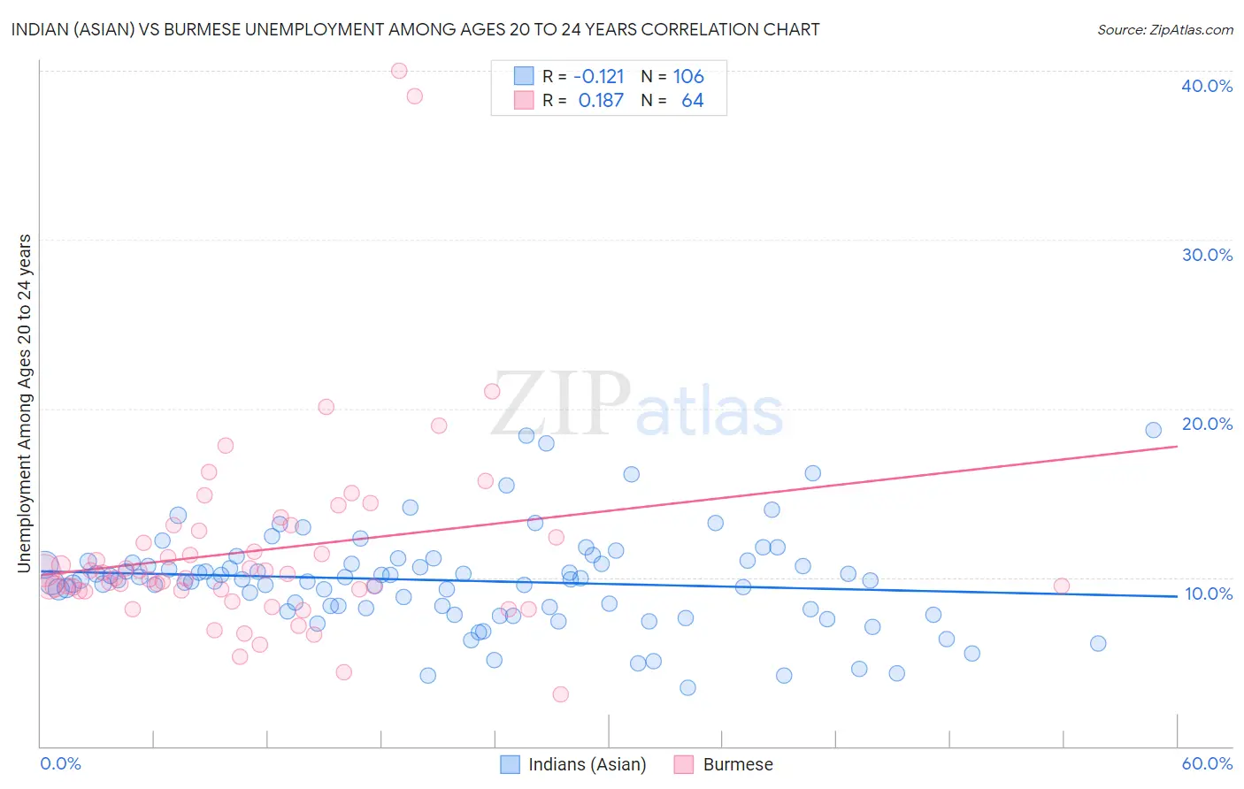 Indian (Asian) vs Burmese Unemployment Among Ages 20 to 24 years